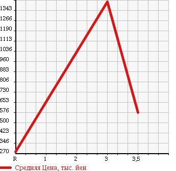 Аукционная статистика: График изменения цены TOYOTA Тойота  TOYOACE Тойо Айс  2010 4000 XZU308 в зависимости от аукционных оценок